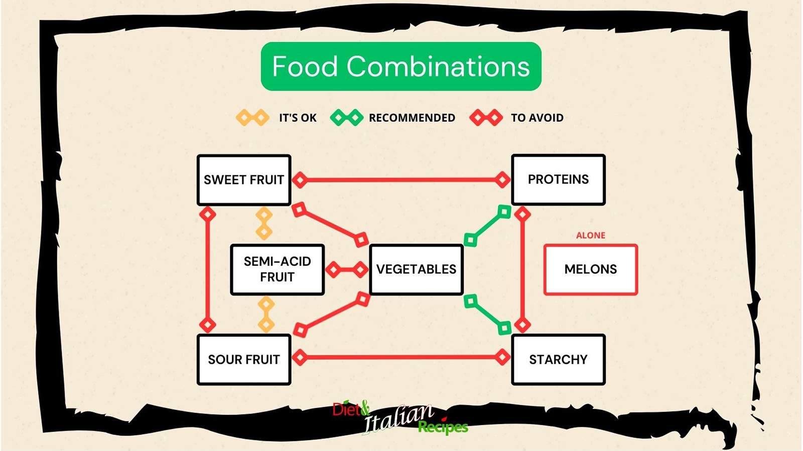 food combinations dissociated diet table